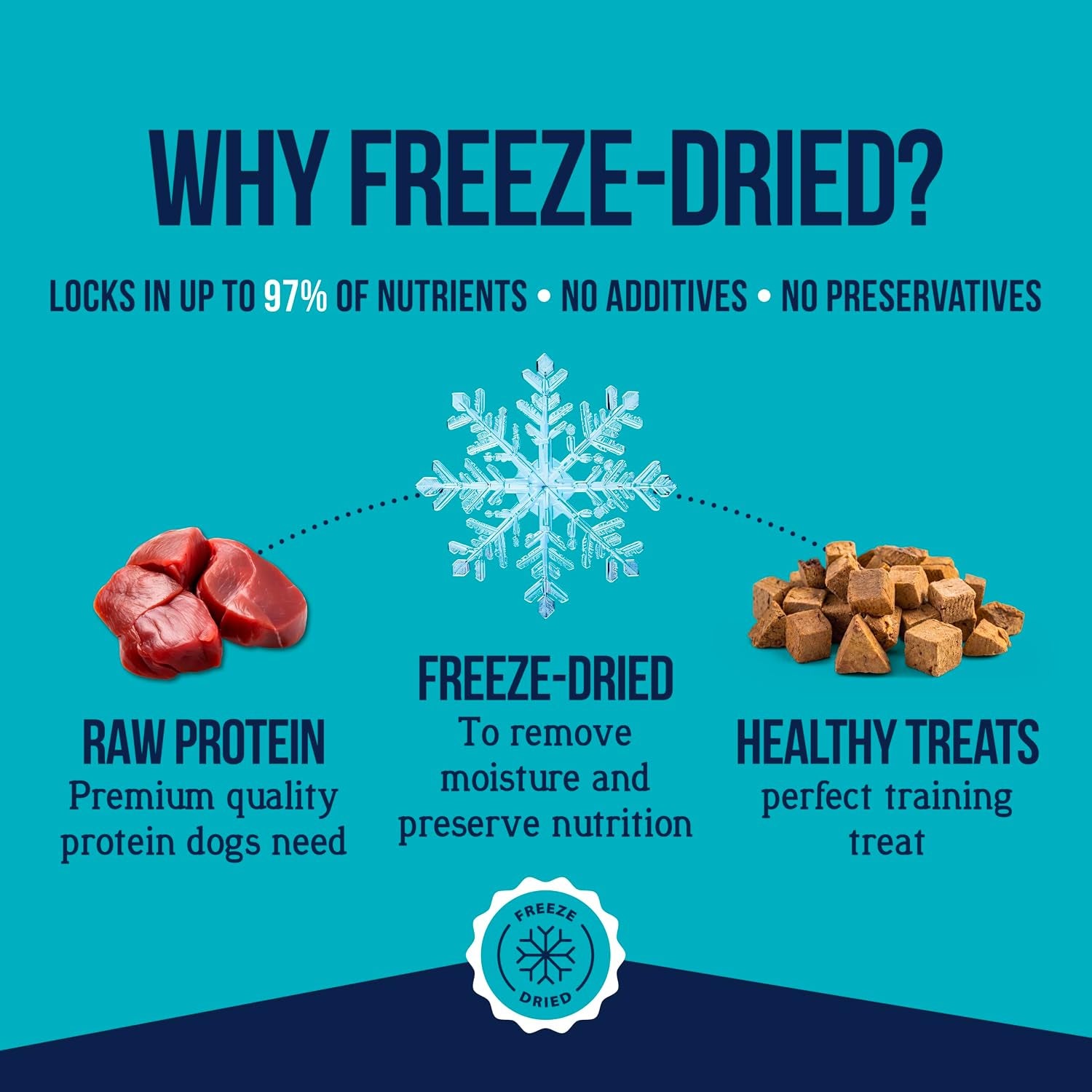 Freeze Dried Dog Treats, 100% Chicken Liver, 1.5 Oz Tub | Premium Quality Raw Protein, Single Ingredient, High Protein Training Treats & Food Topper, No Refrigeration, Cat Friendly